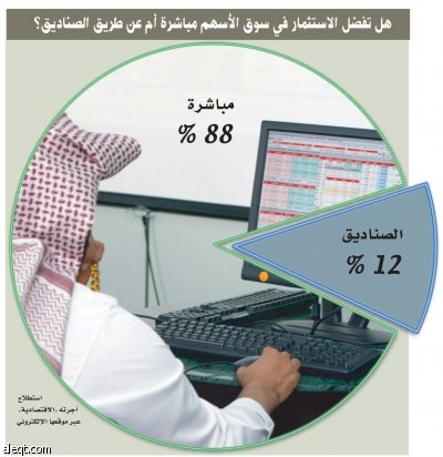 استطلاع: 88 % يرفضون صناديق الاستثمار بعد ضياع حقوقهم