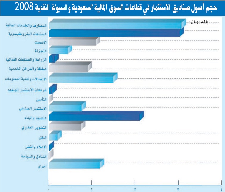 الصناديق السعودية تفقد 28.8 % من أصولها و12 % من المتعاملين ينسحبون