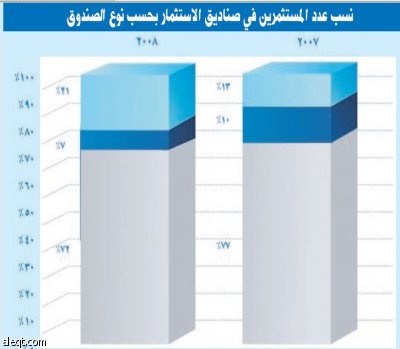 الصناديق السعودية تفقد 28.8 % من أصولها و12 % من المتعاملين ينسحبون