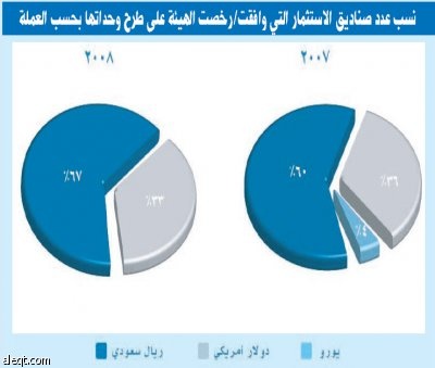 الصناديق السعودية تفقد 28.8 % من أصولها و12 % من المتعاملين ينسحبون