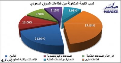 المؤشر يتراجع على استحياء.. و"الإنماء" الأنشط