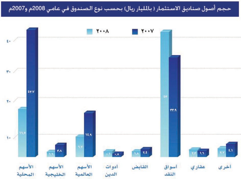 سوق الأسهم تتراجع 56% والصناديق المحلية تفقد 62 % من أصولها