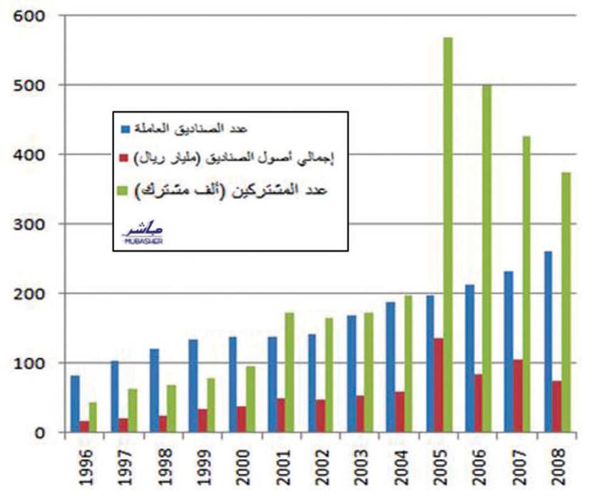 استثمارات الصناديق تنتقل من الصناعة إلى البنوك