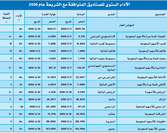 السوق تغير وجه الصناديق