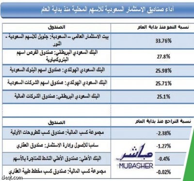 السوق تغير وجه الصناديق