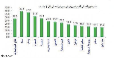 بقيادة "سابك" .. قطاع البتروكيماويات يكسب 1000 نقطة في 8 جلسات