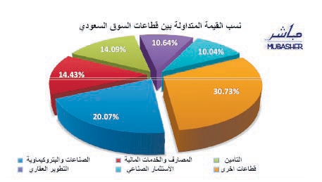 جني الأرباح يعرقل رحلة صعود المؤشر السعودي ليغلق دون 6000 نقطة