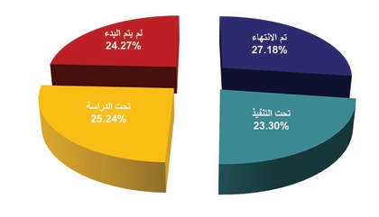 دراسة: تدني الإقبال على الشبكات وخدمات النطاق العريض رغم جاهزية البنية التحتية في المنشآت