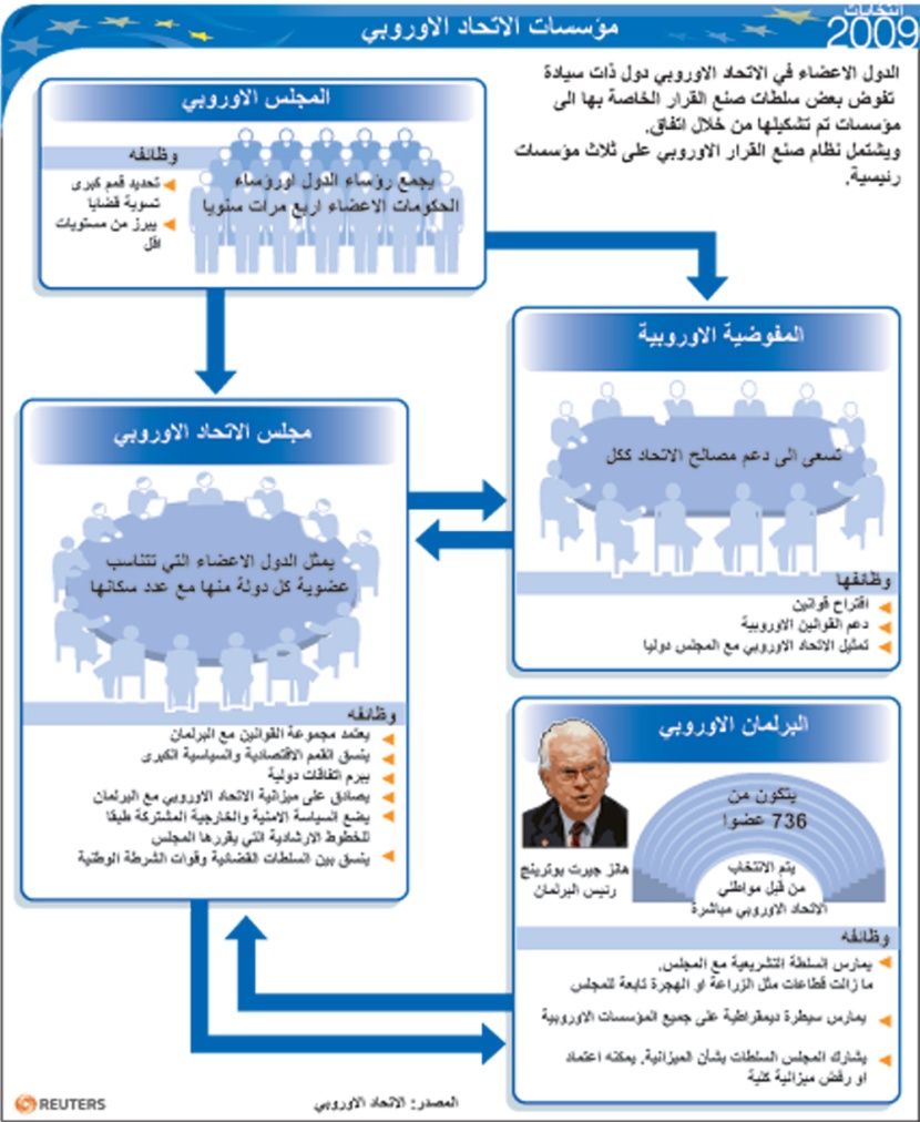 مؤسسات الاتحاد الأوربي