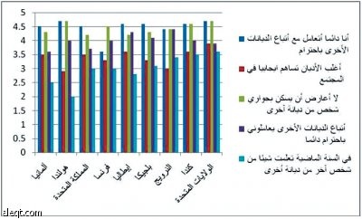 مقياس التعايش بين الأديان يوصي بردم الفجوة في نظرة الغرب للمسلمين