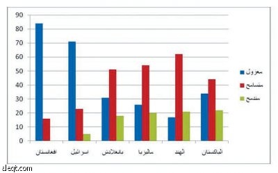 مقياس التعايش بين الأديان يوصي بردم الفجوة في نظرة الغرب للمسلمين