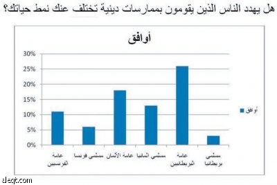 مقياس التعايش بين الأديان يوصي بردم الفجوة في نظرة الغرب للمسلمين