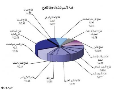 السوق تميل نحو الأسهم المتراجعة.. والمصارف تخسر 3.1 %