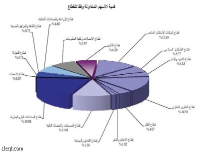 السوق تميل نحو الأسهم المتراجعة.. والمصارف تخسر 3.1 %