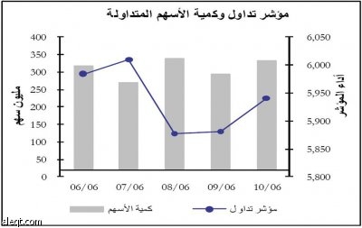 السوق تميل نحو الأسهم المتراجعة.. والمصارف تخسر 3.1 %
