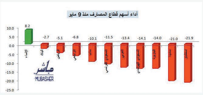 في سوق الأسهم: قطاع البنوك يتراجع 10 % خلال الجلسات الـ 19 الأخيرة