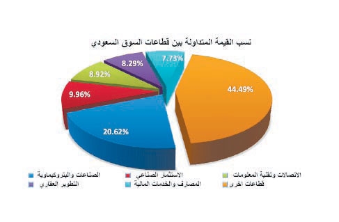 الأسهم السعودية: الربحية تتراجع والسيولة تتصاعد