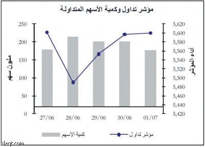الضريبة الصينية تلقي بظلالها على «البتروكيماويات».. والسوق تميل نحو الأسهم المتراجعة