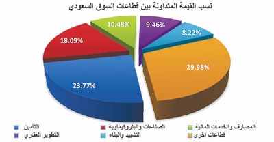 سوق الأسهم تغرس 50 نقطة في المؤشر.. والسيولة تواصل الانحدار