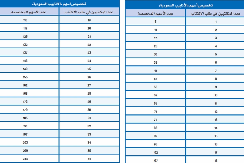 5 أسهم للفرد في اكتتاب «الأنابيب السعودية»