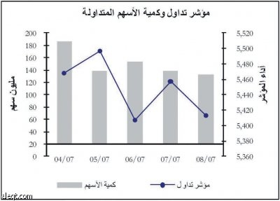 تقرير: تهم الإغراق الصينية والهندية تربك الأسهم السعودية