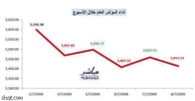 قطاع البتروكيماويات يضغط على السوق