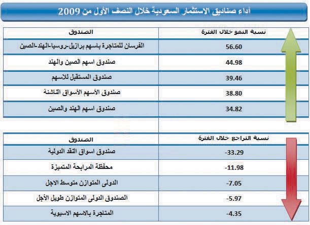 صعود أصول 211 صندوقا.. وصدارة لصناديق الصين والهند