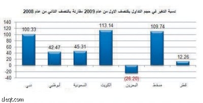 68 % حصة الأسهم السعودية من قيم التداول في أسواق الخليج خلال النصف الأول