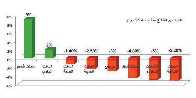 قطاع الأسمنت يتماسك أمام موجة تراجعات السوق 17 جلسة