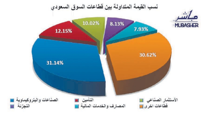 المصارف والبتروكيماويات يقلصان خسائر المؤشر إلى 16 نقطة