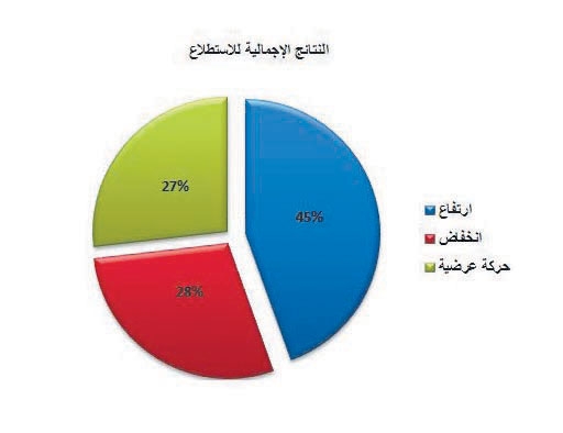 استطلاع: 45 % من المستثمرين يتوقعون ارتفاع الأسواق العربية خلال الفترة المقبلة
