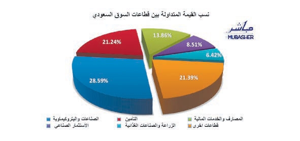 انتعاشة في سوق الأسهم تضعها فوق 5500 نقطة.. بقيادة المصارف