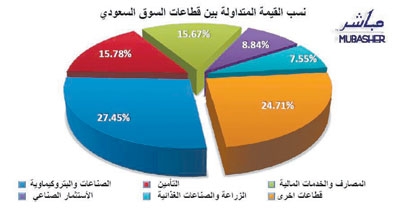 الأسهم تنهي تداولات الأسبوع فوق 5600 نقطة بقيادة الاتصالات