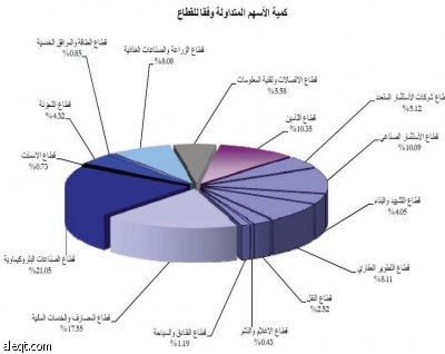 النتائج الإيجابية للبنوك تدعم المؤشر وتميل به نحو الأسهم «المرتفعة»