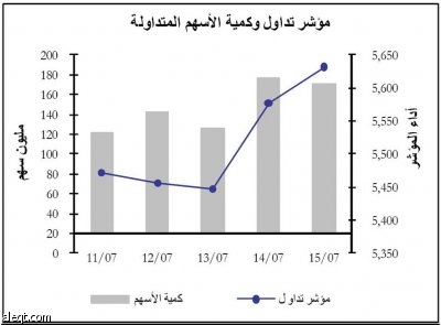 النتائج الإيجابية للبنوك تدعم المؤشر وتميل به نحو الأسهم «المرتفعة»