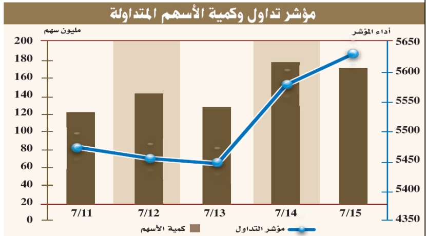 تقرير: الأسهم السعودية مرشحة للارتفاعات بدعم البتروكيماويات والبنوك
