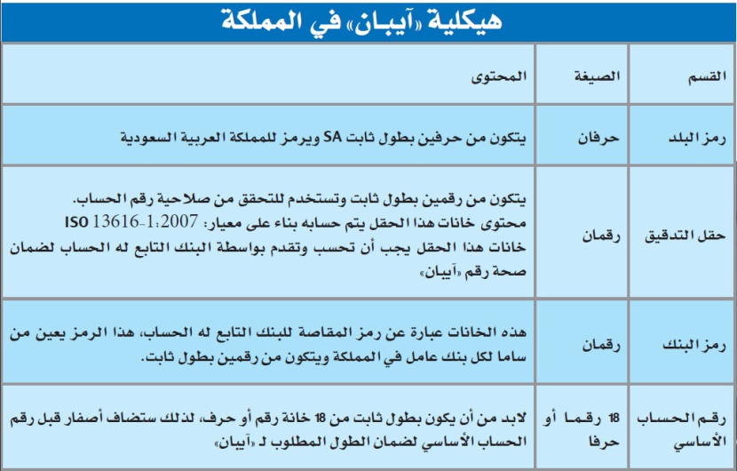 مؤسسة النقد تؤكد: الرواتب لن تتأثر بنظام «آيبان»