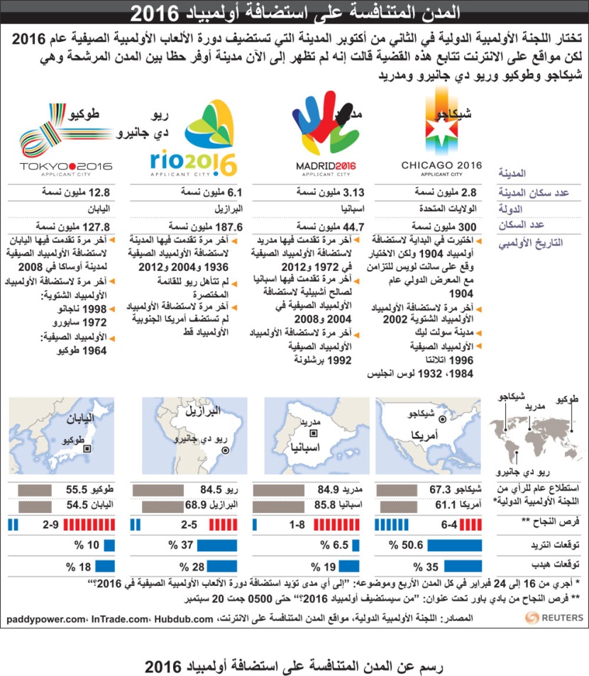 رسم بثته وكالة "رويترز" للأنباء، عن المدن المرشحة لاستضافة الألعاب الأولمبية عام 2016 يشمل معلومات عنها ومدى حظوظها في الفوز وتو