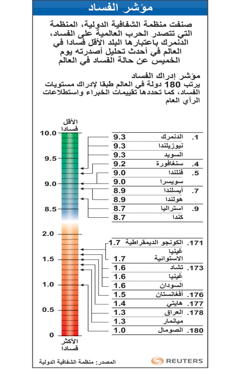 رسم بثته وكالة "رويترز" للأنباء نقلا عن منظمة الشفافية العالمية يوضح مؤشر الفساد في العالم ، وفيما خلت قائمة الدول العشر الأقل ف