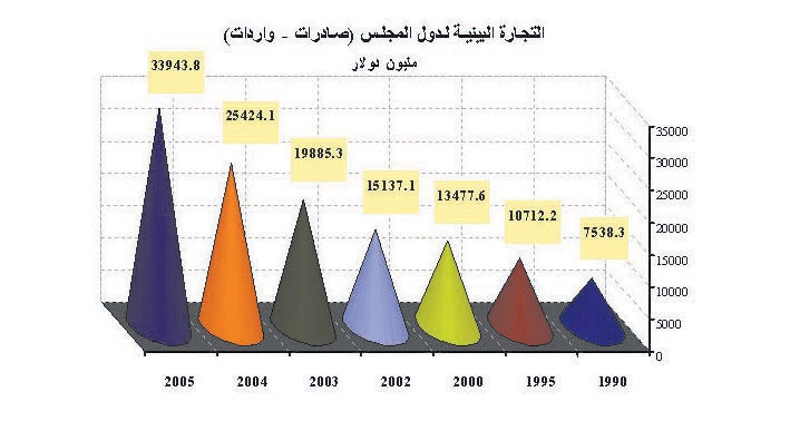 الاتحاد الجمركي يقفز بحجم التبادل التجاري البيني إلى أكثر من 20 % سنويا