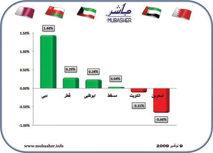 دفعة معنوية لأسهم دبي من تصريحات الحاكم .. وتباين في بقية الأسواق الخليجية