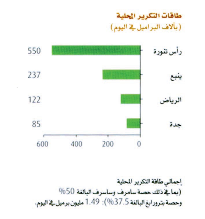 26 ألف برميل وارداتنا من البنزين يوميا