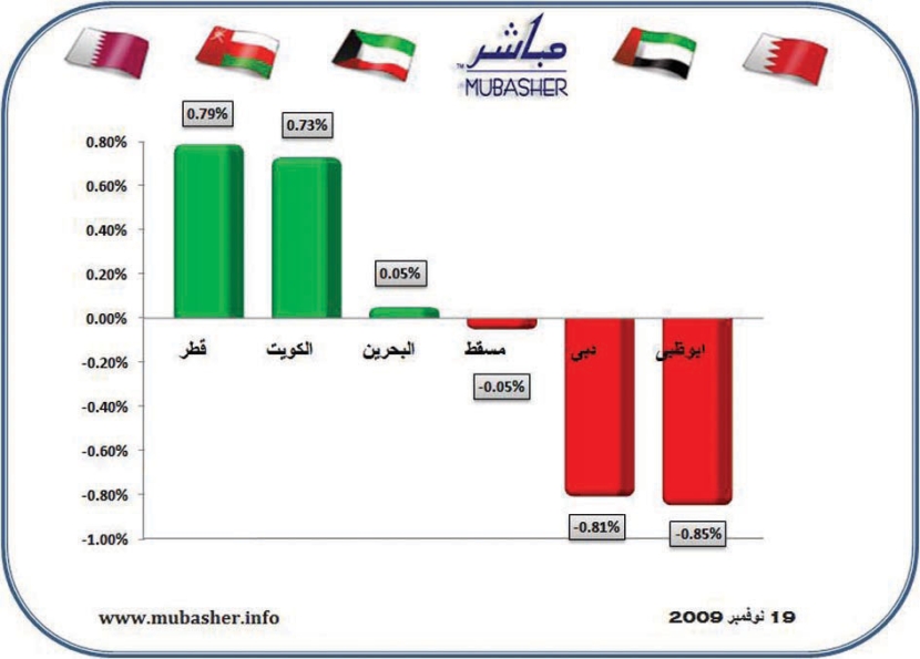 المحفظة الوطنية توقف «هستيريا البيع» في بورصة قطر.. وخسائر الأسبوع تصل إلى 4.3 %