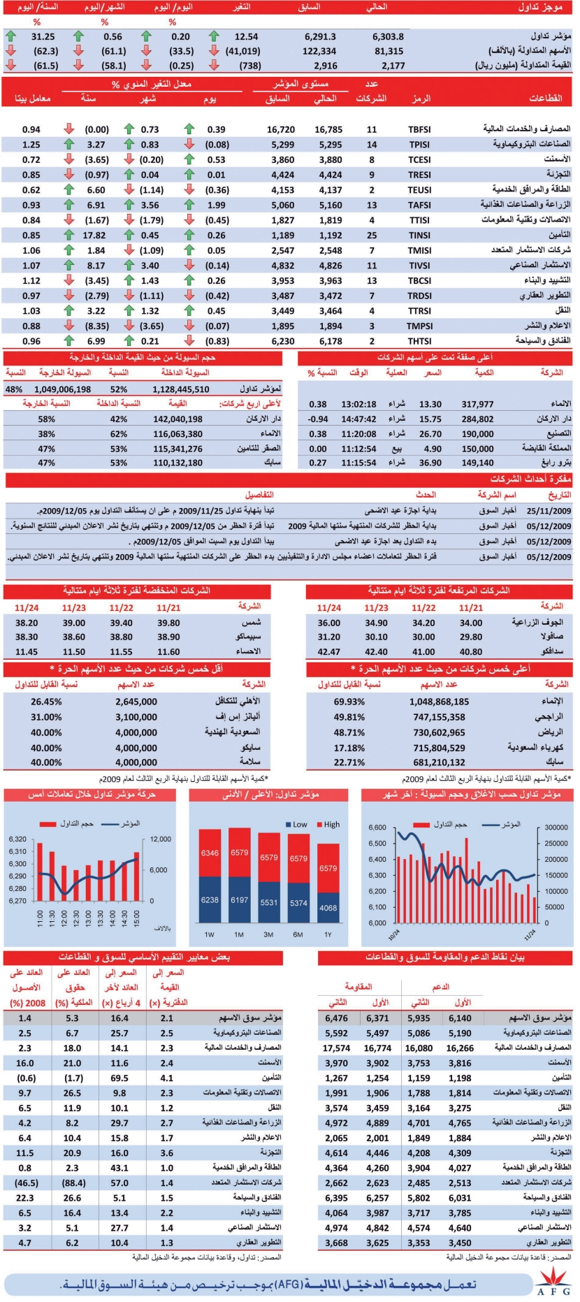 قطاع الزراعة الرابح الأكبر في جلسة أمس