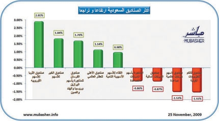 ارتفاع 26 صندوقاً استثمارياً أمس