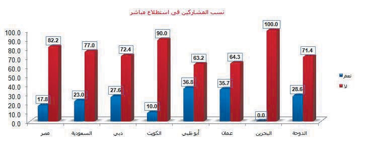 81% من المستثمرين العرب: تراجعات الأسواق مبالغ فيها بعد أزمة دبي