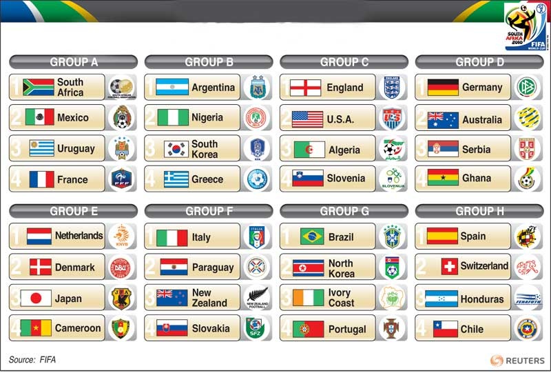 قرعة كأس العالم.. ممثل العرب الوحيد جاء في المجموعة الثالثة ليباري انكلترا والولايات المتحدة وسلوفينيا