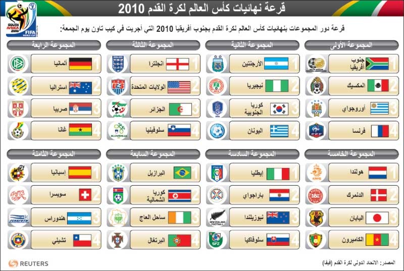 ردود أفعال المنتخبات المتأهلة على قرعة كأس العالم 2010
