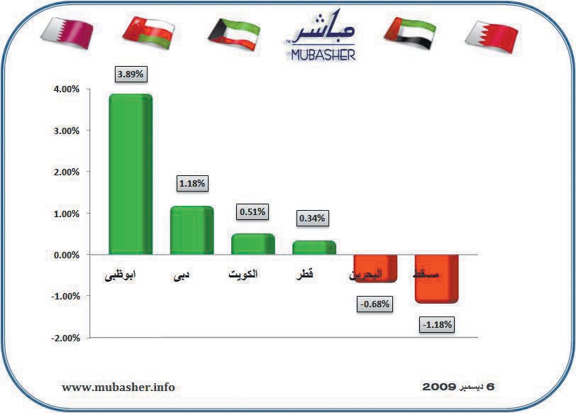 انتعاشة مشوبة بالقلق في أسواق المال الخليجية والبنوك العمانية تفصح عن علاقتها
