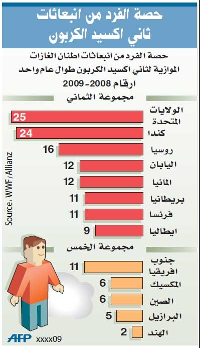 61 % يؤيدون الاستثمار الحكومي لمعالجة المناخ حتى ولو كان مضرا